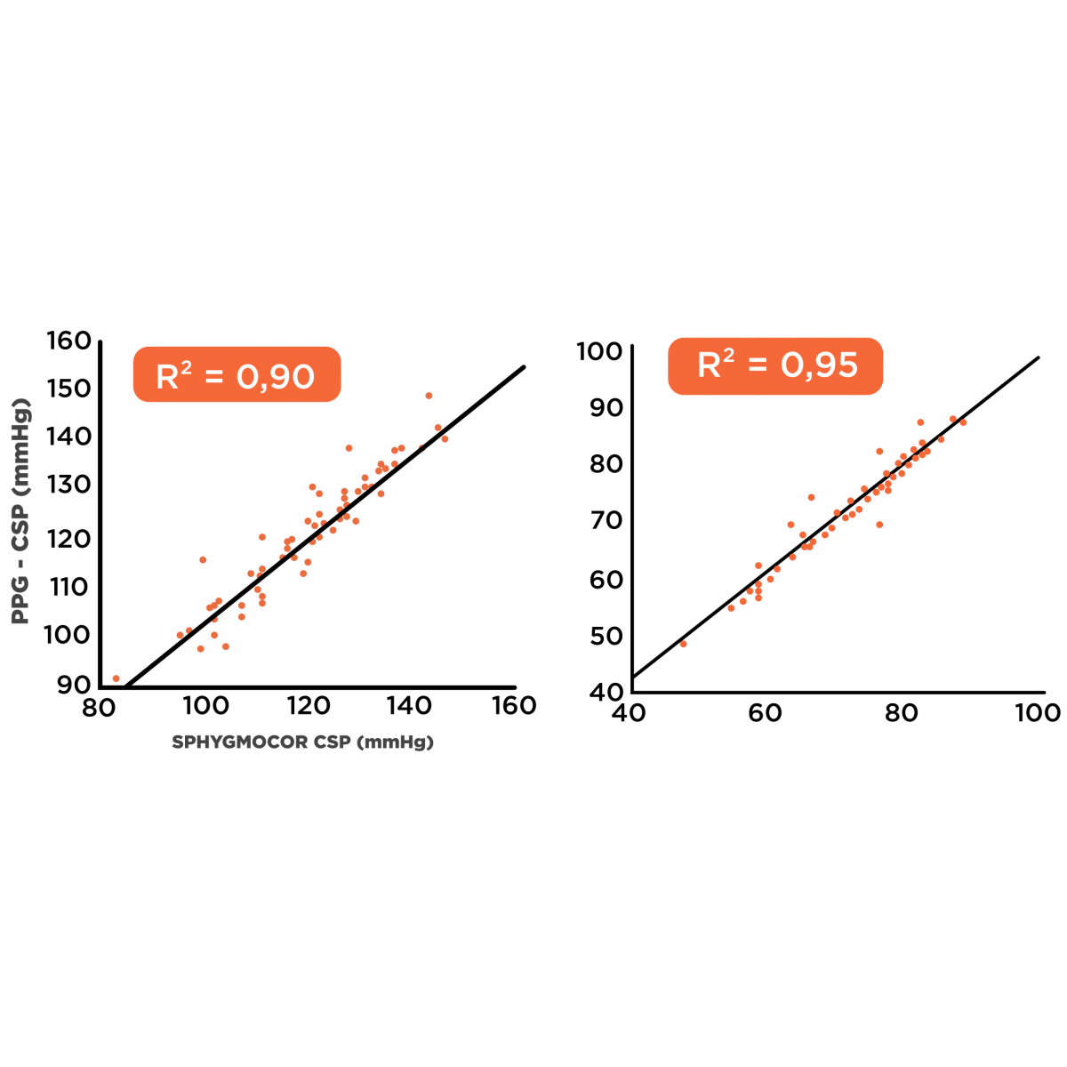 Appareil de mesure du risque cardiovasculaire pOpmètre®