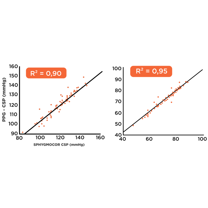 Appareil de mesure du risque cardiovasculaire pOpmètre®